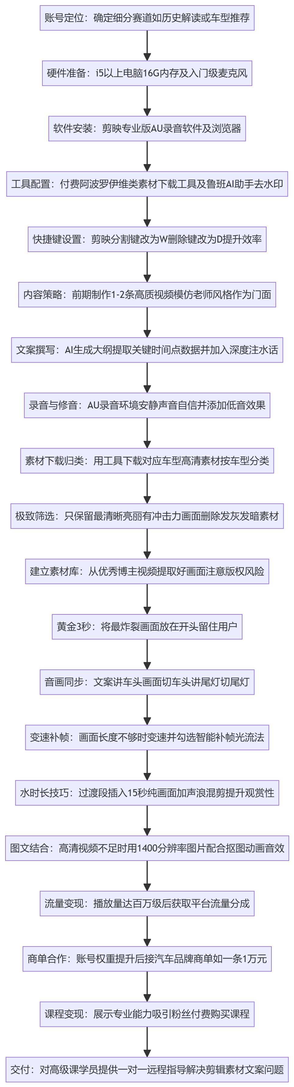 SOP执行流程图